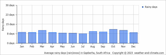 Average monthly rainy days in Gqeberha, 