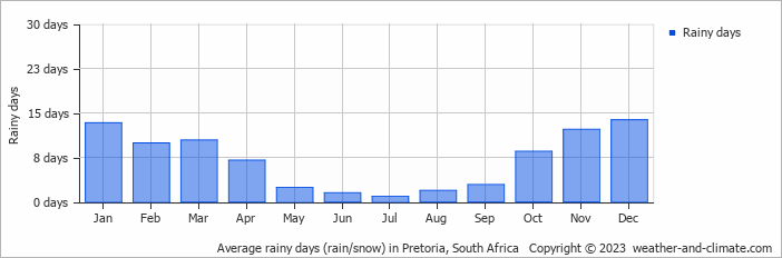 Average monthly rainy days in Pretoria, South Africa