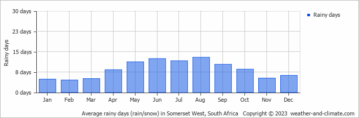 Average monthly rainy days in Somerset West, South Africa