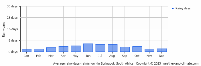 Average monthly rainy days in Springbok, South Africa