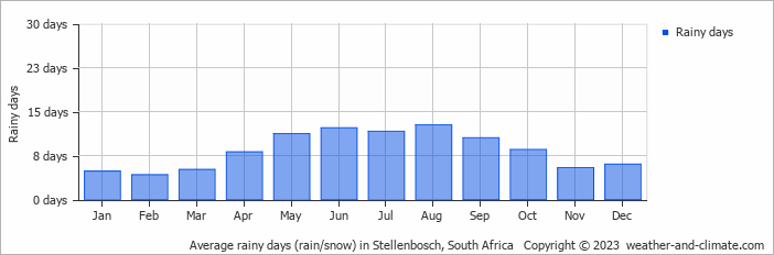 Average monthly rainy days in Stellenbosch, South Africa