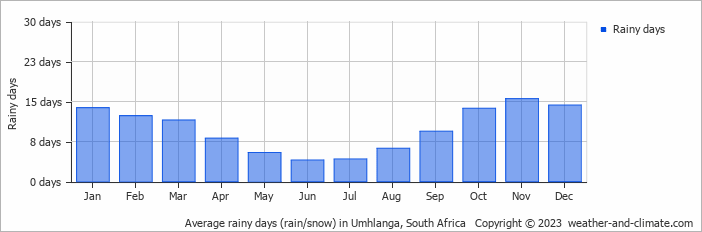 Average monthly rainy days in Umhlanga, South Africa