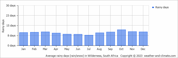 Average monthly rainy days in Wilderness, South Africa