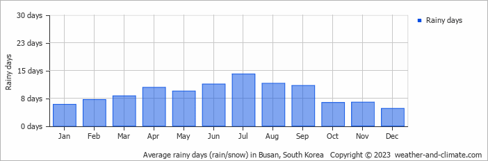 Average monthly rainy days in Busan, South Korea