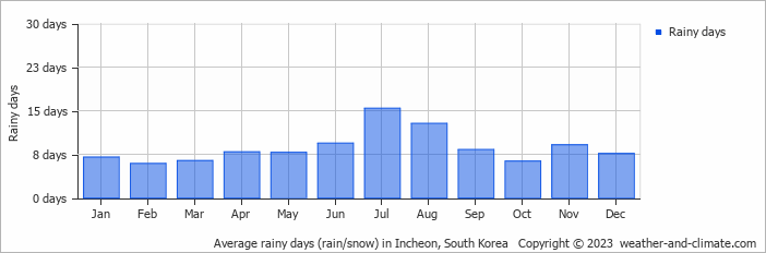 Average monthly rainy days in Incheon, South Korea