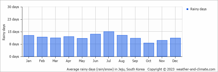 Average monthly rainy days in Jeju, South Korea