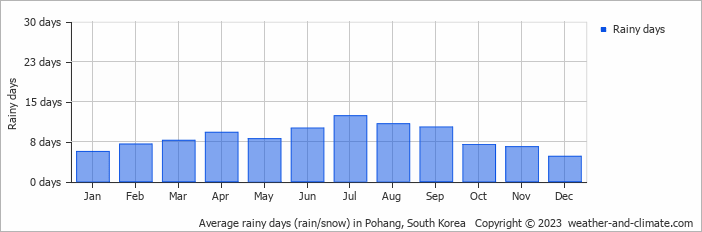 Average monthly rainy days in Pohang, South Korea