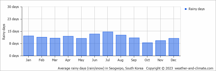 Average monthly rainy days in Seogwipo, South Korea