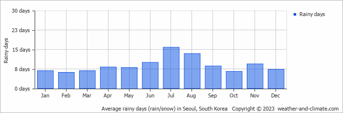 Average monthly rainy days in Seoul, South Korea