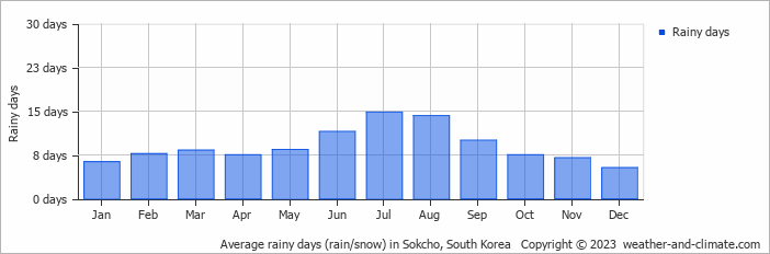 Average monthly rainy days in Sokcho, South Korea