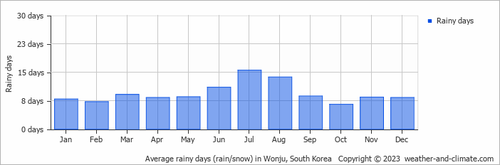 Average monthly rainy days in Wonju, South Korea