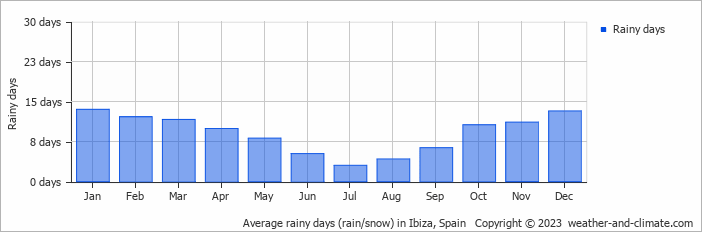 Average rainy days (rain/snow) in Ibiza, Spain   Copyright © 2013 www.weather-and-climate.com  