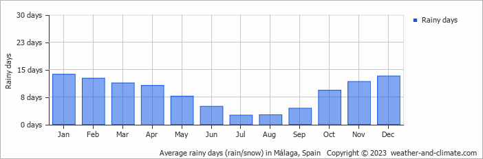 Average monthly rainy days in Málaga, Spain