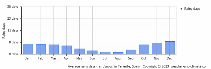 Average monthly rainy days in Tenerife, Spain