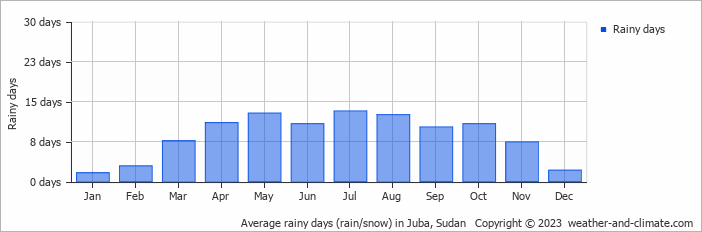 Average monthly rainy days in Juba, 