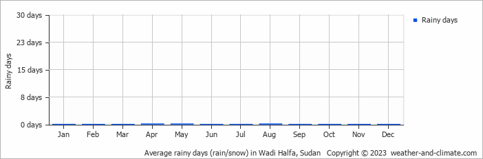 Average monthly rainy days in Wadi Halfa, Sudan