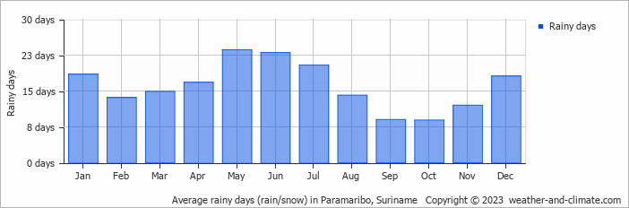Average monthly rainy days in Paramaribo, Suriname