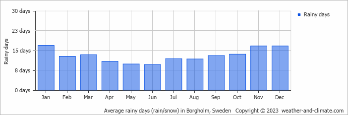 Average monthly rainy days in Borgholm, Sweden
