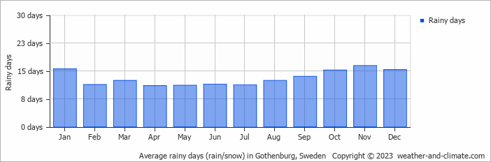 Average monthly rainy days in Gothenburg, Sweden
