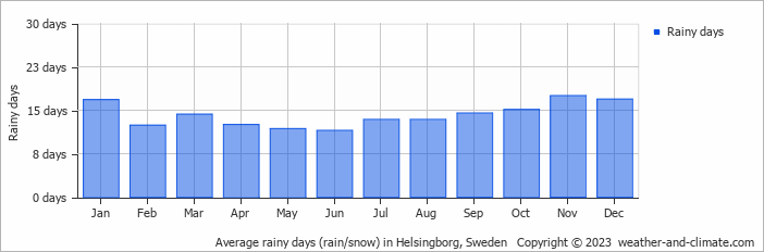 Average monthly rainy days in Helsingborg, Sweden
