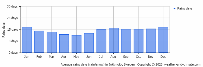 Average monthly rainy days in Jokkmokk, Sweden