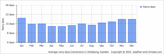 Average monthly rainy days in Jönköping, Sweden