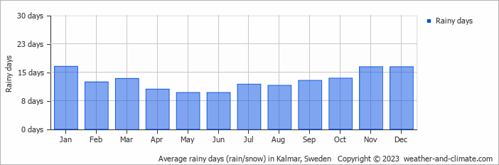 Average monthly rainy days in Kalmar, Sweden