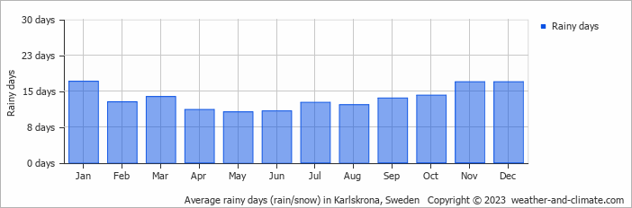 Average rainy days (rain/snow) in Karlskrona, Sweden   Copyright © 2013 www.weather-and-climate.com  