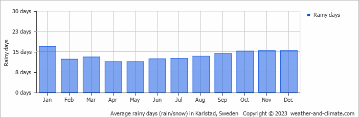 Average monthly rainy days in Karlstad, 