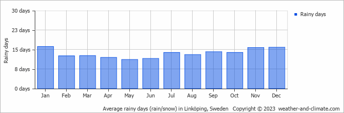 Average monthly rainy days in Linköping, Sweden