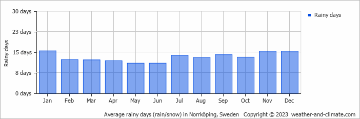 Average monthly rainy days in Norrköping, Sweden