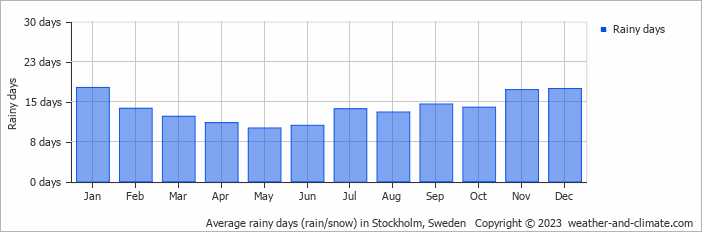 Average monthly rainy days in Stockholm, Sweden
