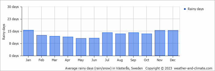 Average monthly rainy days in Västerås, Sweden