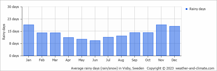 Average monthly rainy days in Visby, Sweden
