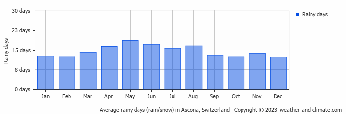 Average monthly rainy days in Ascona, Switzerland