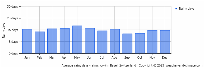 Average monthly rainy days in Basel, Switzerland