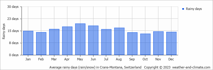 Average monthly rainy days in Crans-Montana, Switzerland
