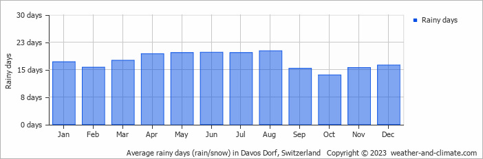 Average monthly rainy days in Davos Dorf, Switzerland