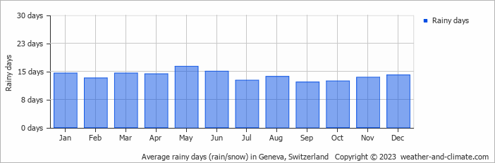 Average monthly rainy days in Geneva, Switzerland