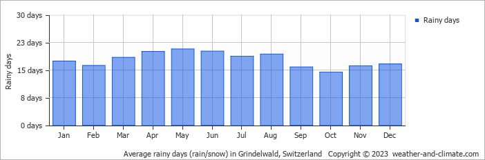 Average monthly rainy days in Grindelwald, Switzerland