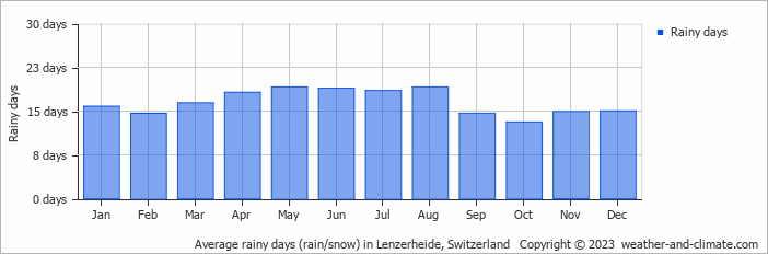 Average monthly rainy days in Lenzerheide, Switzerland