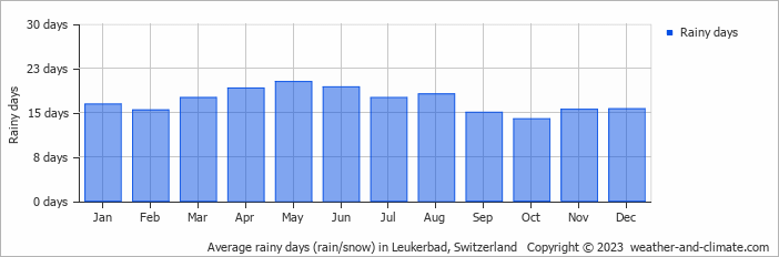 Average monthly rainy days in Leukerbad, Switzerland