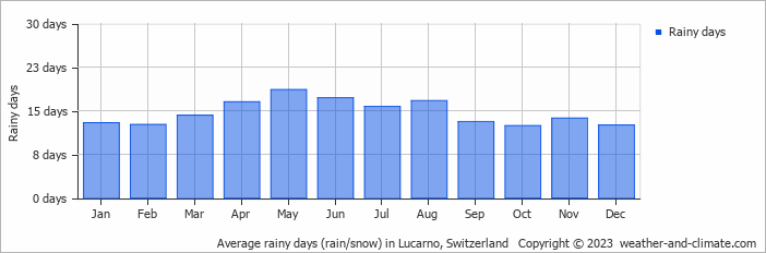 Average monthly rainy days in Lucarno, Switzerland