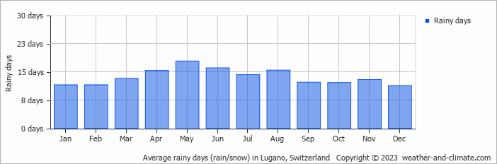 Average monthly rainy days in Lugano, Switzerland