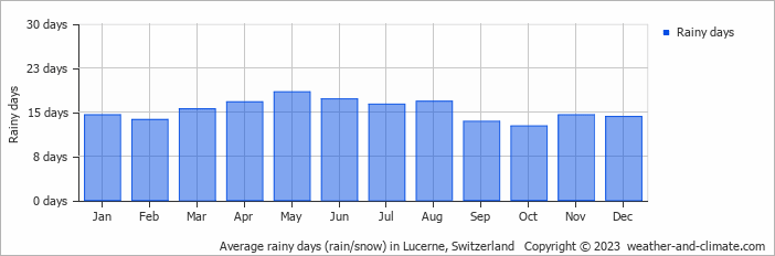 Average monthly rainy days in Lucerne, Switzerland