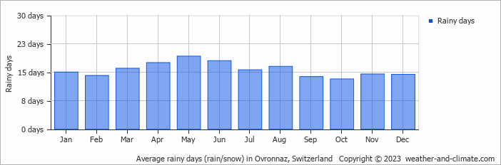 Average monthly rainy days in Ovronnaz, Switzerland