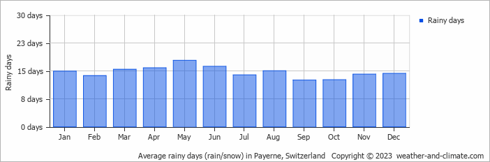 Average monthly rainy days in Payerne, Switzerland