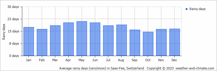 Average monthly rainy days in Saas-Fee, Switzerland