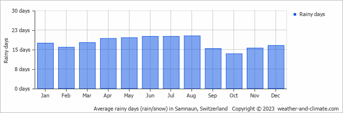 Average monthly rainy days in Samnaun, Switzerland