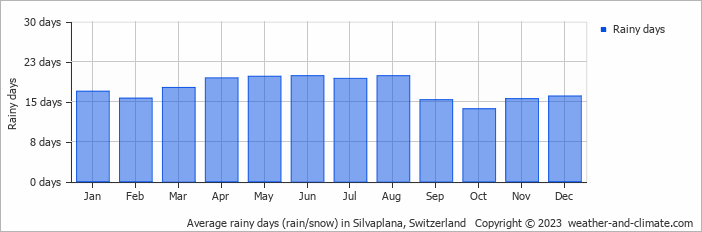Average monthly rainy days in Silvaplana, Switzerland
